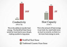 Load image into Gallery viewer, NerdChef Steel Stone -Baking Surface for Pizza (.375 Thick - Pro) - United States of Made